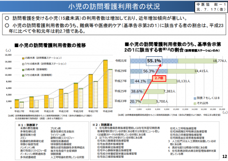 【政策資料集】小児における訪問看護ステーション利用者の推移