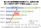 【政策資料集】小児における訪問看護ステーション利用者の推移