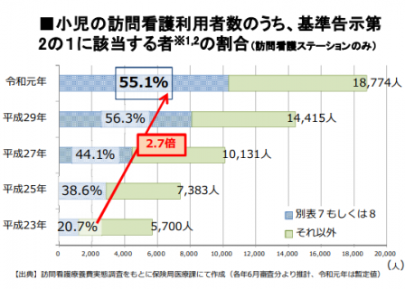 【政策資料集】小児の訪問看護利用者の状況