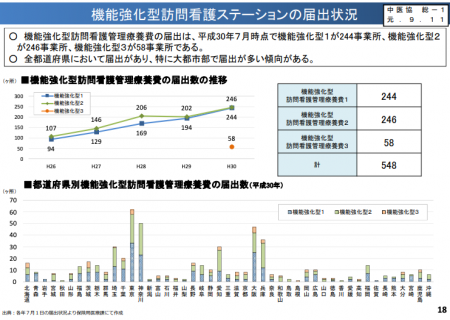 【政策資料集】機能強化型訪問看護ステーションの届出状況