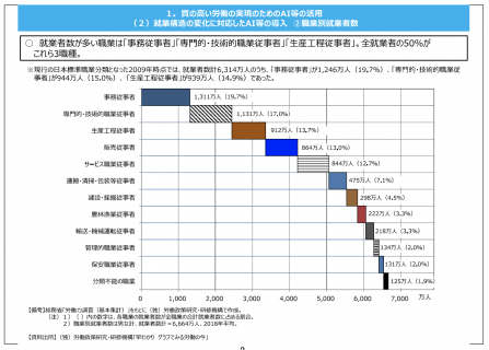 【政策資料集】就業構造の変化に対応したAI等の導入