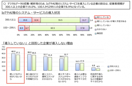 【政策資料集】AIやIoTを導入しない理由