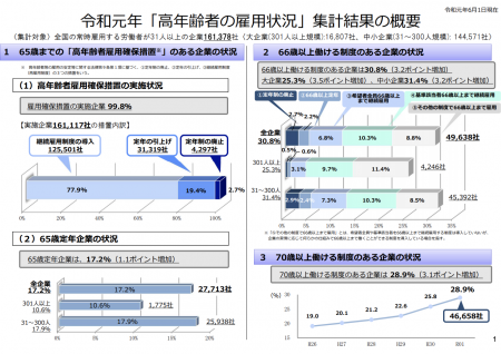 【政策資料集】高年齢者の雇用状況