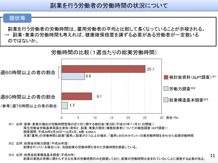 【政策資料集】副業を行う労働者の労働時間の状況について