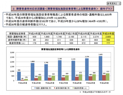 【政策資料集】障害者福祉施設従事者等における被虐待者の数