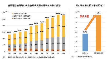 【政策資料集】携帯電話使用等に係る交通事故件数