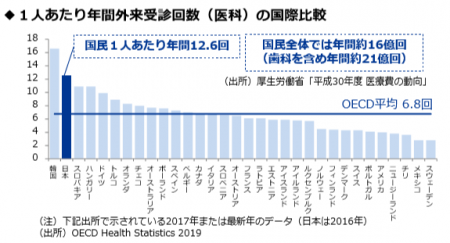 【政策資料集】１人あたりの年間外来受診回数