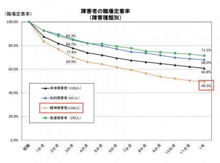 【政策資料集】精神障害者の職場定着率