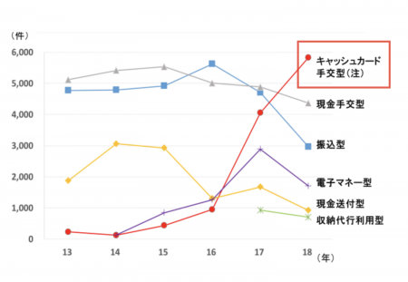 【政策資料集】特殊詐欺の交付形態別認知推移 