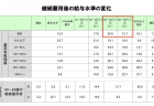 【政策資料集】年齢層別危険認知速度別の死亡事故率