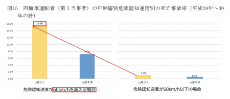 【政策資料集】年齢層別危険認知速度別の死亡事故率