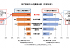 【令和2年度看護関係予算案05】看護教員等養成支援事業