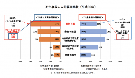 【政策資料集】高齢運転者による死亡事故に係る分析