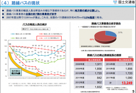【政策資料集】路線バスの現状