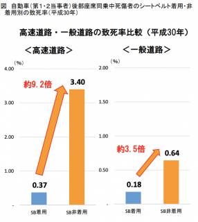 【政策資料集】シートベルト着用状況（後部座席）に係る分析