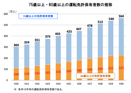【政策資料集】75歳以上・80歳以上の運転免許保有者数の推移