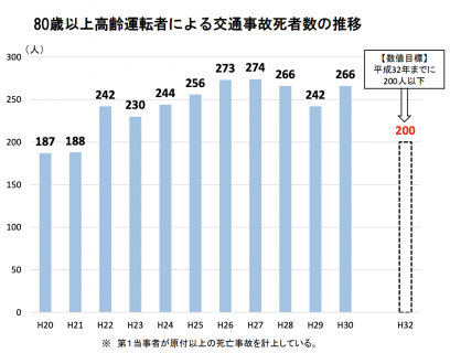【政策資料集】80歳以上の高齢運転者による交通事故死者数の推移