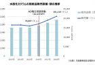 【政策資料集】アンチダンピング（AD）措置の発動件数