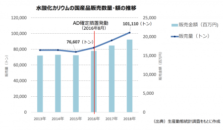 【政策資料集】アンチダンピング（AD）措置による効果