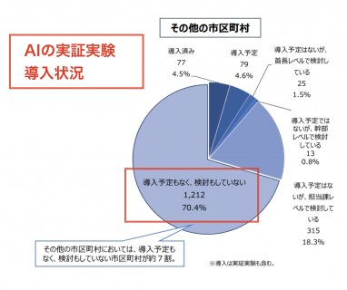 【政策資料集】地方自治体におけるＡＩの導入状況