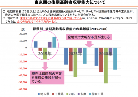 【政策資料集】東京圏の後期高齢者収容能力について