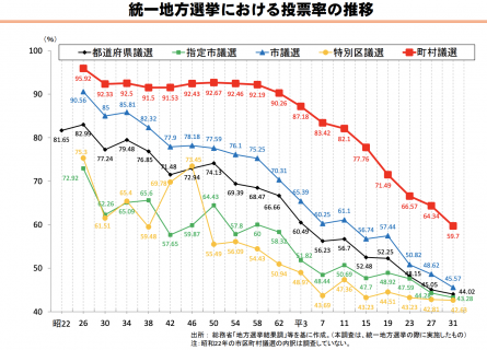 【政策資料集】統一地方選挙における投票率の推移