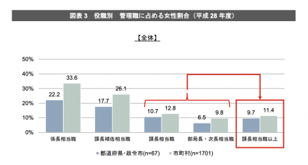 【政策資料集】地方公共団体における管理職の女性割合