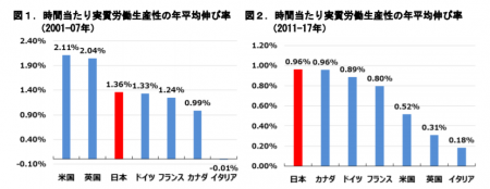 【政策資料集】時間当たりの実質労働生産性の伸び率