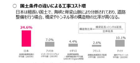 【政策資料集】国土条件の違いによる工事コスト増