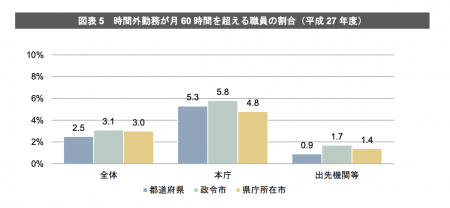 【政策資料集】時間外勤務が月60時間を超える職員の割合