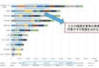 【政策資料集】時間当たりの実質労働生産性