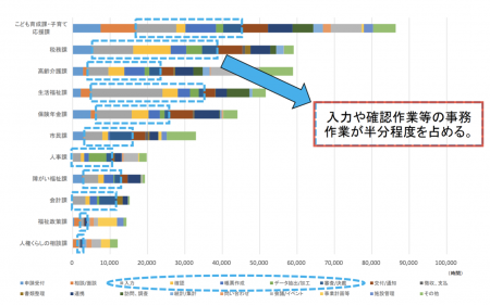 【政策資料集】市区町村における事務分類ごとの業務量