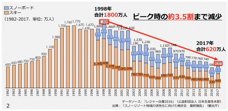 【政策資料集】スキー、スノーボードの国内人口の推移