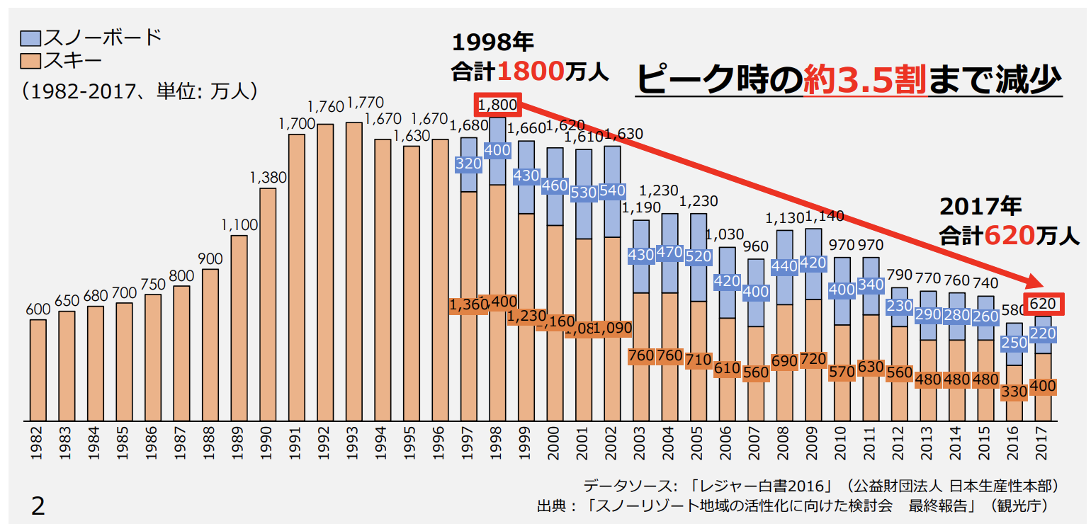 政策資料集 スキー スノーボードの国内人口の推移 石田まさひろ政策研究会