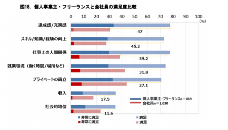 【政策資料集】個人事業主・フリーランスと会社員の満足度比較