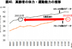 【政策資料集】ギグ・エコノミーによる就業割合の推移