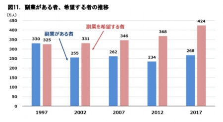 【政策資料集】副業がある者、希望する者の推移