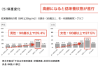 【政策資料集】要介護となる主な原因の構成割合