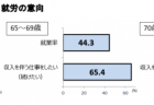 【政策資料集】副業がある者、希望する者の推移