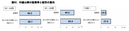 【政策資料集】60歳以降の就業率と就労の意向