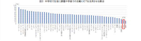 【政策資料集】中学校で生徒に課題や学級での活動にICTを活用させる割合