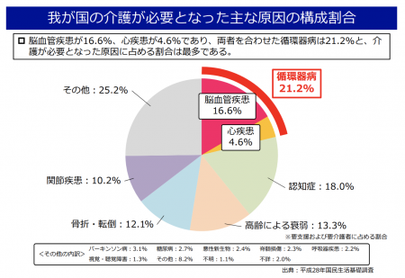 【政策資料集】要介護となる主な原因の構成割合