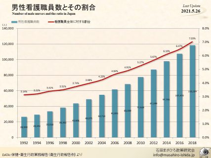 男性看護職員数とその割合