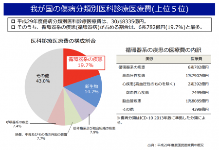 【政策資料集】傷病分類別医科診療医療費