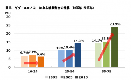 【政策資料集】ギグ・エコノミーによる就業割合の推移