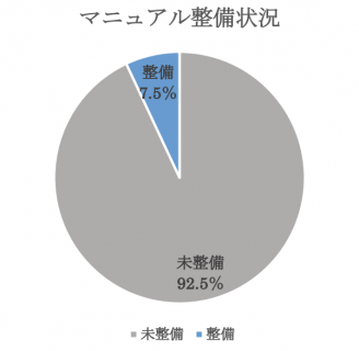 【政策資料集】土砂災害マニュアルの整備状況