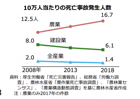 【政策資料集】農業における死亡事故の発生人数