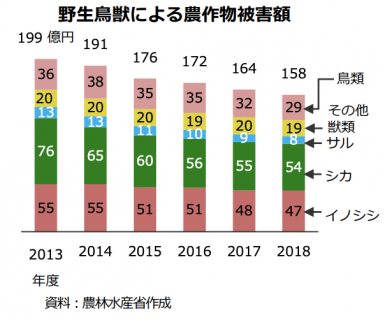 【政策資料集】野生獣害被害額