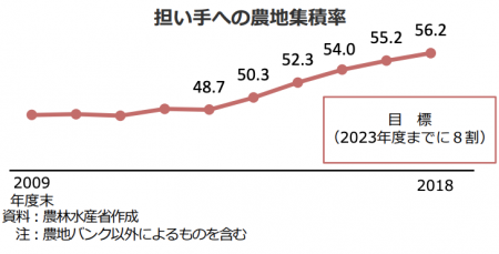 【政策資料集】農地中間管理機構の活用等による農地の集積・集約化