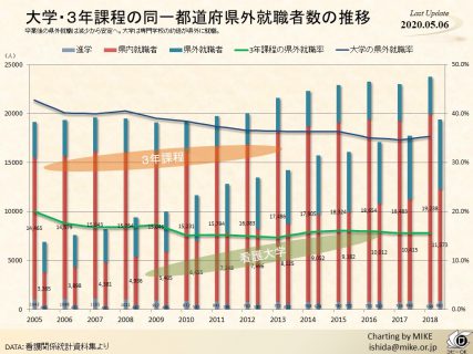 大学・３年課程の同一都道府県外就職者数の推移